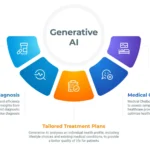 Future Trends of Generative AI in the Healthcare Sector