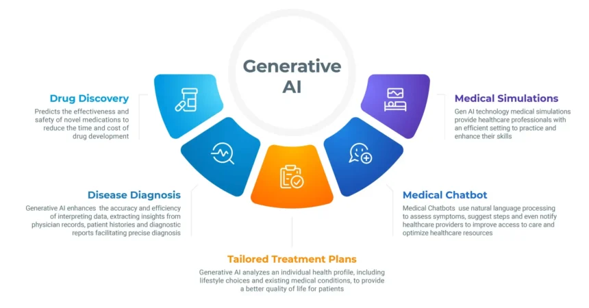 Future Trends of Generative AI in the Healthcare Sector