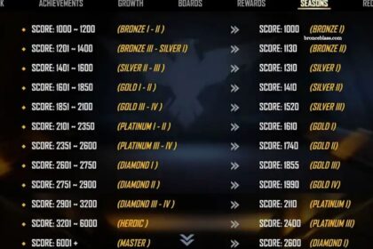 Free Fire Ranking Complete System