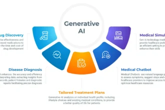 Future Trends of Generative AI in the Healthcare Sector