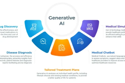 Future Trends of Generative AI in the Healthcare Sector
